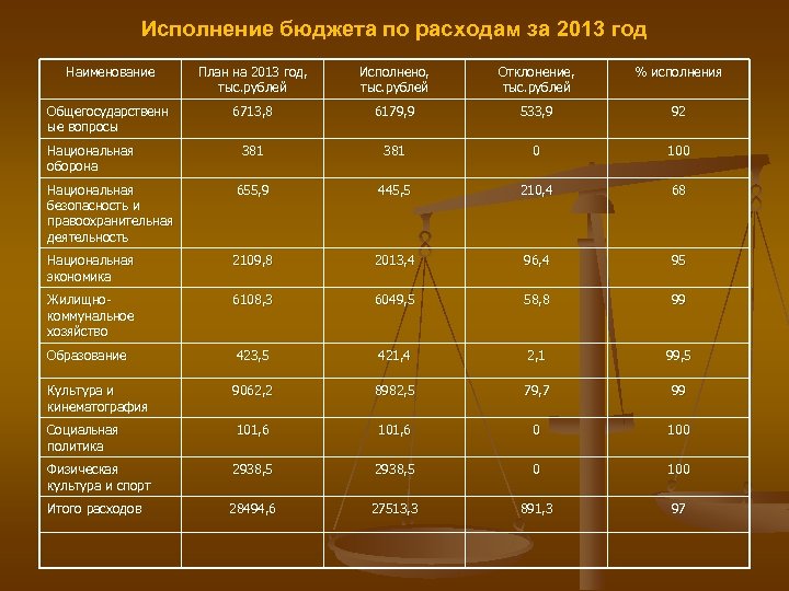 Исполнение бюджета по расходам за 2013 год Наименование План на 2013 год, тыс. рублей