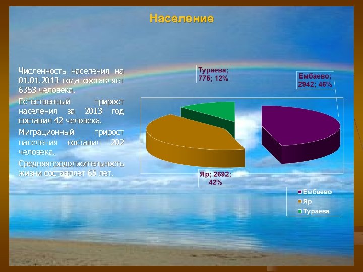 Население Численность населения на 01. 2013 года составляет 6353 человека. Естественный прирост населения за