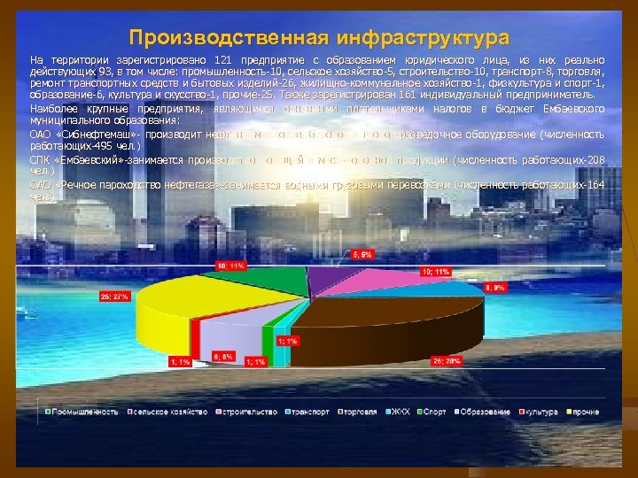 Производственная инфраструктура На территории зарегистрировано 121 предприятие с образованием юридического лица, из них реально