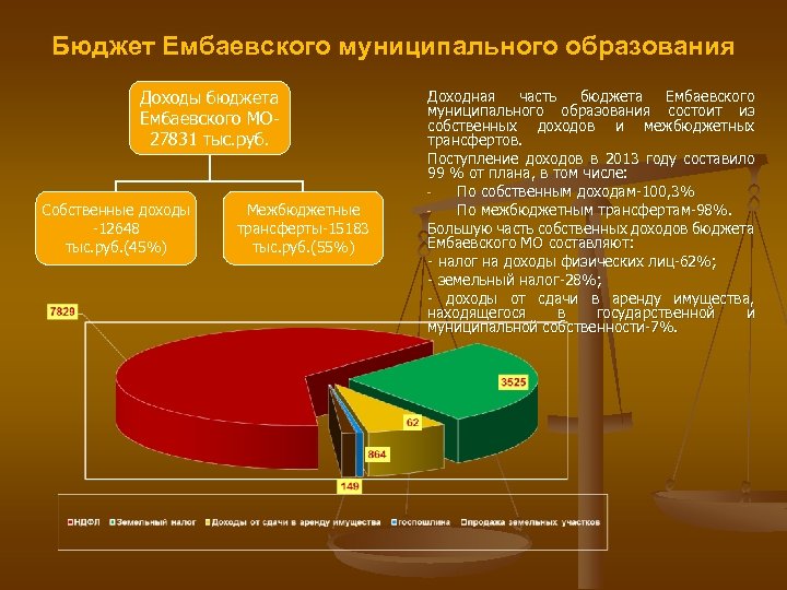 Бюджет Ембаевского муниципального образования Доходы бюджета Ембаевского МО 27831 тыс. руб. Собственные доходы -12648