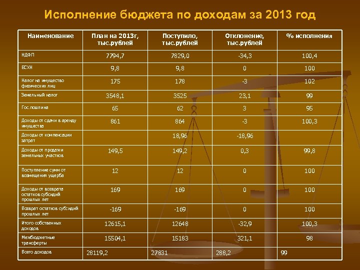 Исполнение бюджета по доходам за 2013 год Наименование План на 2013 г, тыс. рублей
