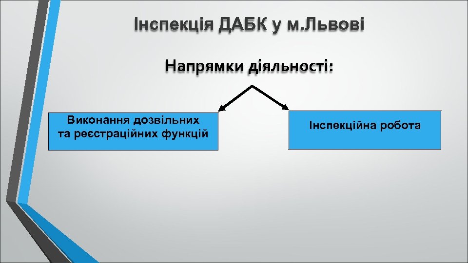 Інспекція ДАБК у м. Львові Напрямки діяльності: Виконання дозвільних та реєстраційних функцій Інспекційна робота