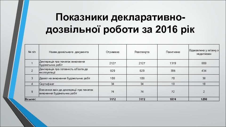 Показники декларативнодозвільної роботи за 2016 рік № п/п 1 2 Назва дозвільного документа Декларація