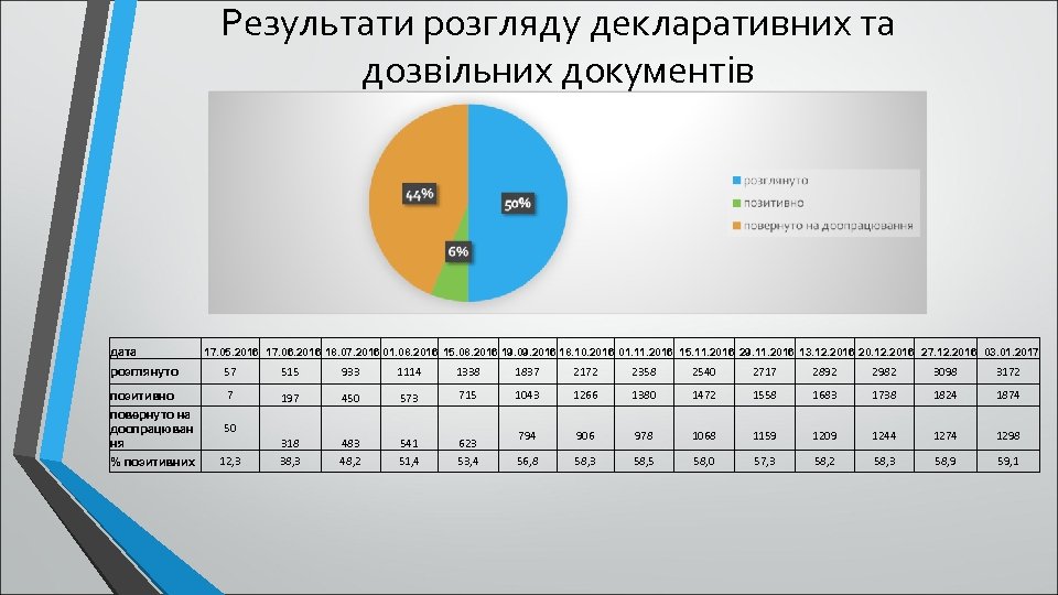 Результати розгляду декларативних та дозвільних документів дата 17. 05. 2016 17. 06. 2016 18.