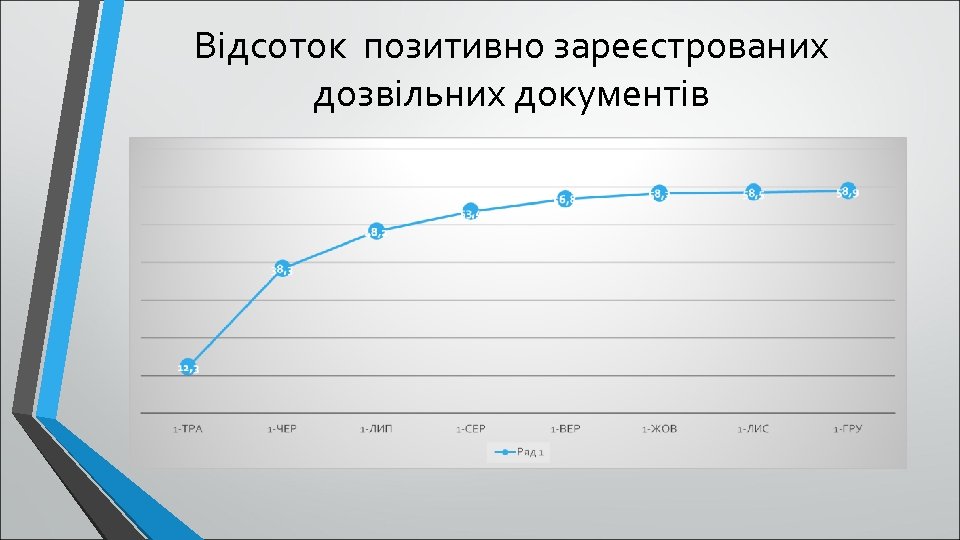 Відсоток позитивно зареєстрованих дозвільних документів 