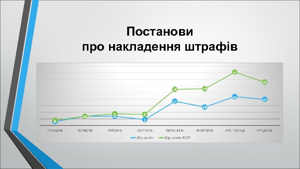 Постанови про накладення штрафів 