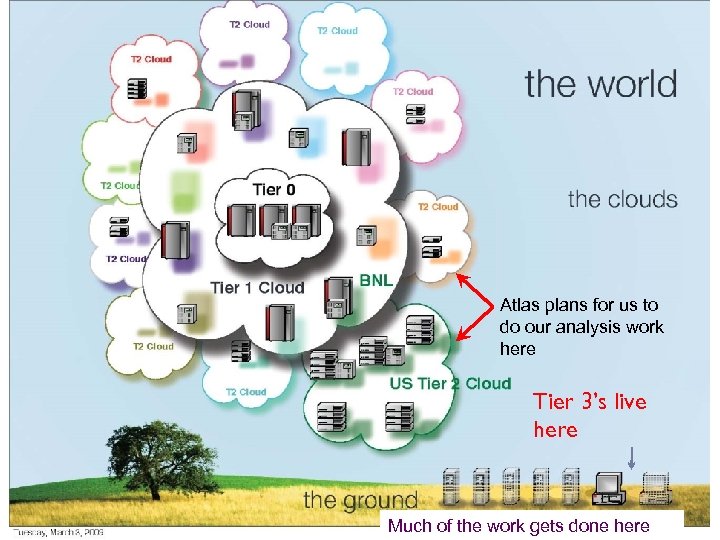 Atlas plans for us to do our analysis work here Tier 3’s live here
