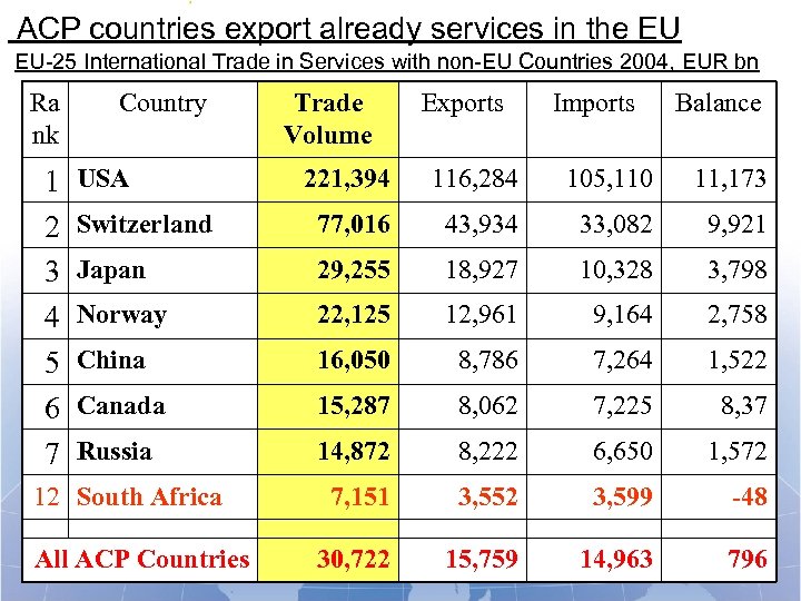  ACP countries export already services in the EU « The voice of the
