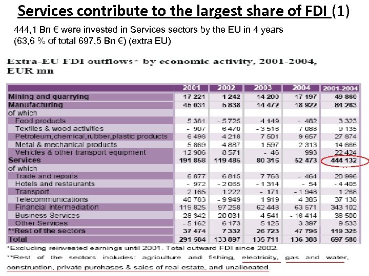 Services contribute to the largest share of FDI (1) « The voice of the