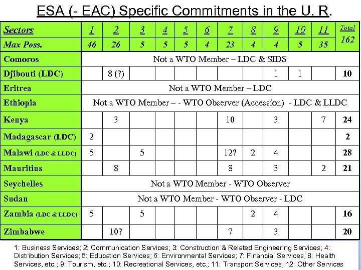 ESA (- EAC) Specific Commitments in the U. R. « The voice of the