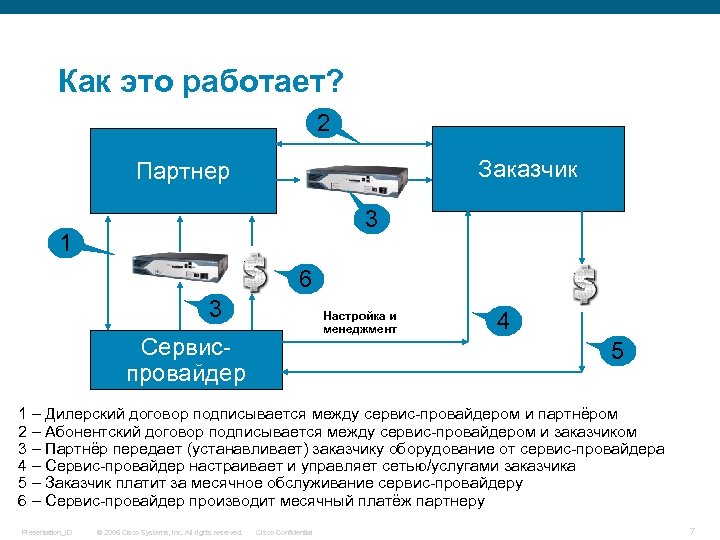 Как это работает? 2 Заказчик Партнер 3 1 6 3 Настройка и менеджмент Сервиспровайдер