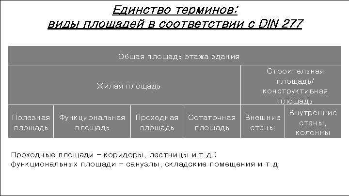 Единство терминов: виды площадей в соответствии с DIN 277 Общая площадь этажа здания Строительная