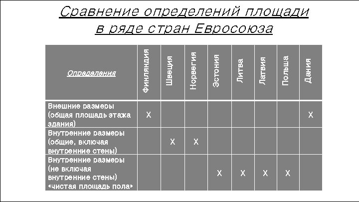 Норвегия Эстония Литва Латвия Польша Дания Внешние размеры (общая площадь этажа здания) Внутренние размеры