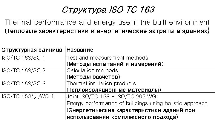 Структура ISO TC 163 Thermal performance and energy use in the built environment (Тепловые