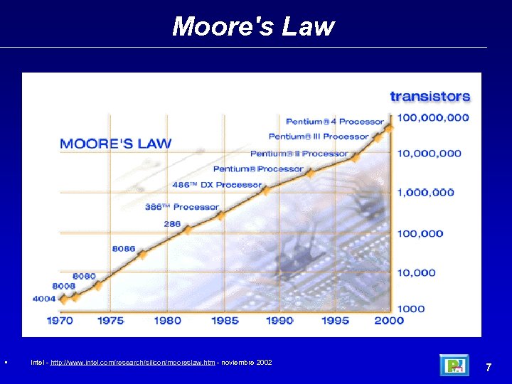 Moore's Law • Intel - http: //www. intel. com/research/silicon/mooreslaw. htm - noviembre 2002 7