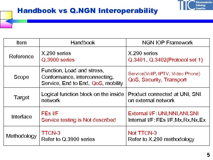 Handbook vs Q. NGN Interoperability Item Reference Handbook X. 290 series Q. 3900 series