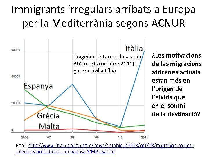 Immigrants irregulars arribats a Europa per la Mediterrània segons ACNUR Tragèdia de Lampedusa amb