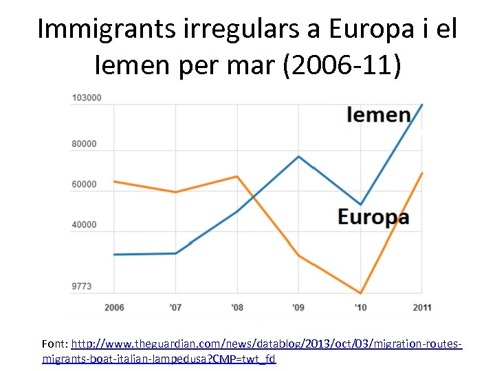 Immigrants irregulars a Europa i el Iemen per mar (2006 -11) Font: http: //www.