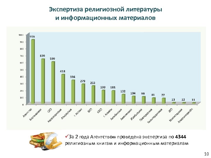 Экспертиза религиозной литературы и информационных материалов üЗа 2 года Агентством проведена экспертиза по 4344