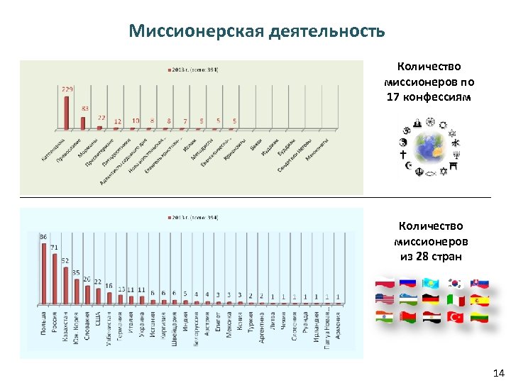 Миссионерская деятельность Количество миссионеров по 17 конфессиям Количество миссионеров из 28 стран 14 