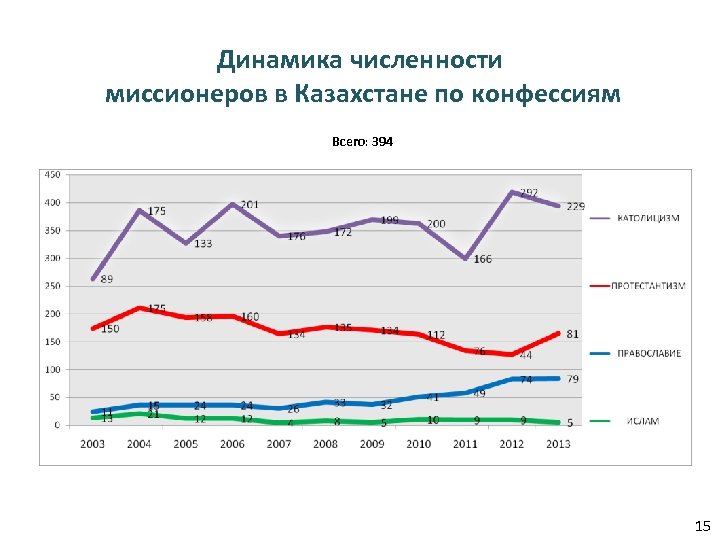Динамика численности миссионеров в Казахстане по конфессиям Всего: 394 15 