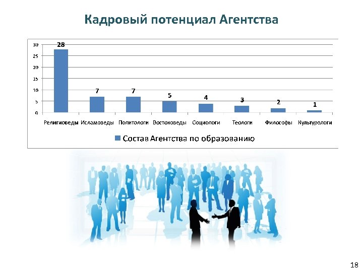 Кадровый потенциал Агентства 18 