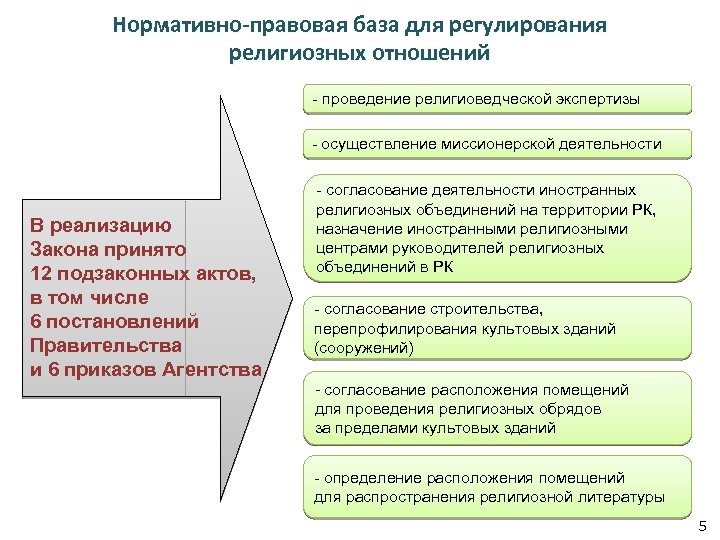 Нормативно-правовая база для регулирования религиозных отношений - проведение религиоведческой экспертизы - осуществление миссионерской деятельности