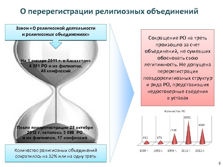 О перерегистрации религиозных объединений Закон «О религиозной деятельности и религиозных объединениях» На 1 января