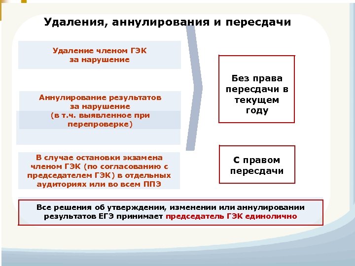 Удаления, аннулирования и пересдачи Удаление членом ГЭК за нарушение Аннулирование результатов за нарушение (в