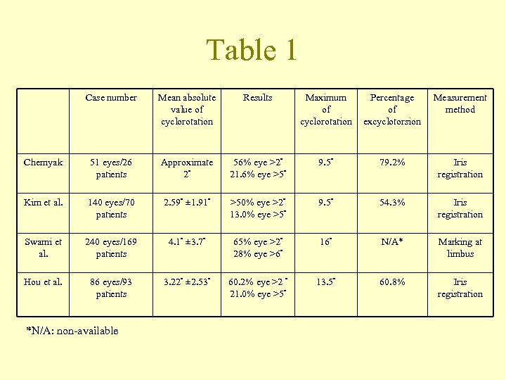 Table 1 Case number Mean absolute value of cyclorotation Results Maximum of cyclorotation Percentage