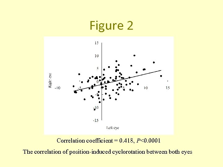 Figure 2 Correlation coefficient = 0. 418, P<0. 0001 The correlation of position-induced cyclorotation