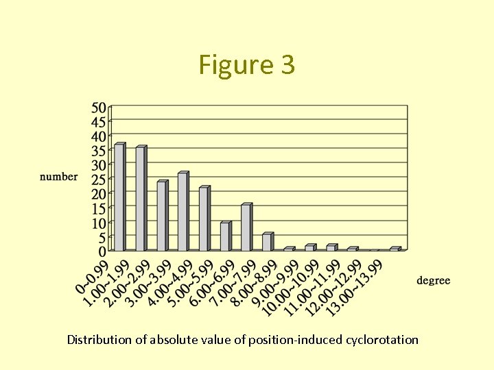 Figure 3 Distribution of absolute value of position-induced cyclorotation 