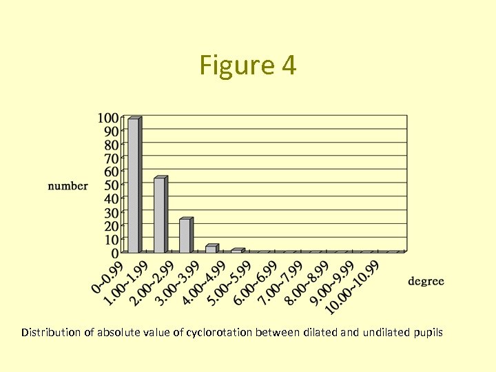 Figure 4 Distribution of absolute value of cyclorotation between dilated and undilated pupils 