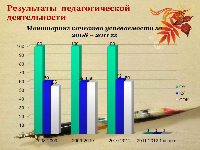 Результаты педагогической деятельности Мониторинг качества успеваемости за 2008 – 2011 гг 