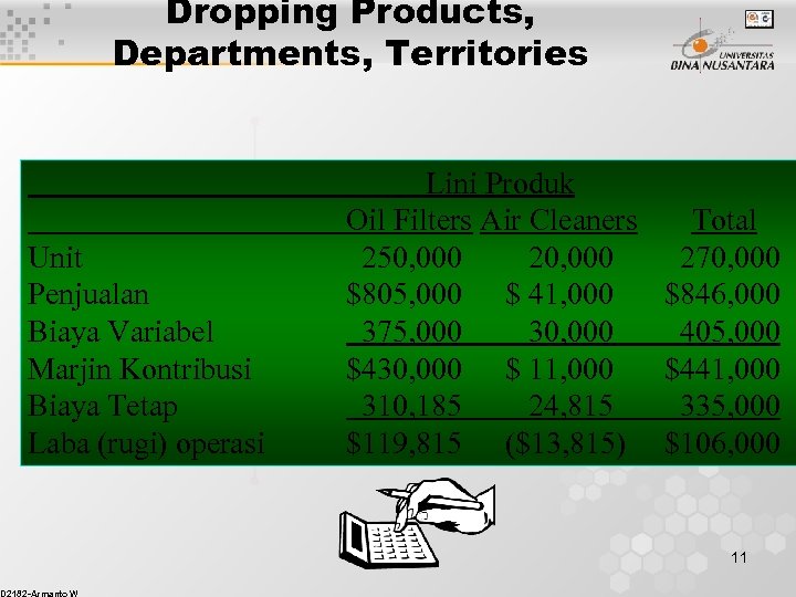 Dropping Products, Departments, Territories Unit Penjualan Biaya Variabel Marjin Kontribusi Biaya Tetap Laba (rugi)