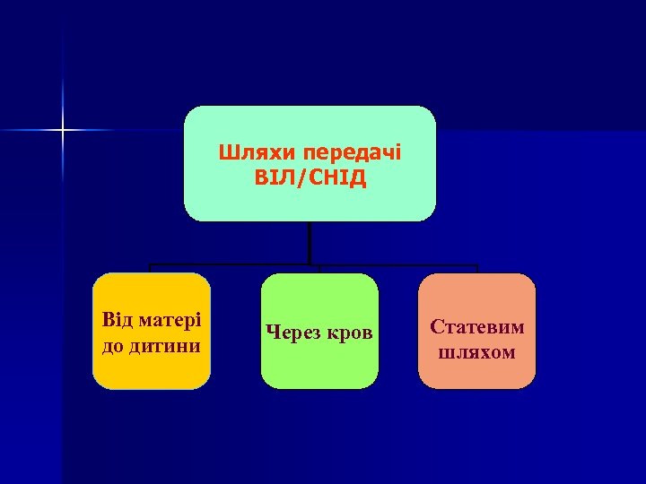 Шляхи передачі ВІЛ/СНІД Від матері до дитини Через кров Статевим шляхом 