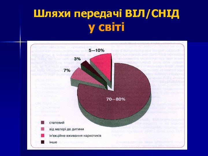 Шляхи передачі ВІЛ/СНІД у світі 