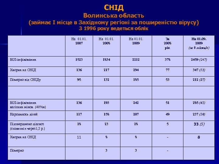 СНІД Волинська область (займає І місце в Західному регіоні за поширеністю вірусу) З 1996