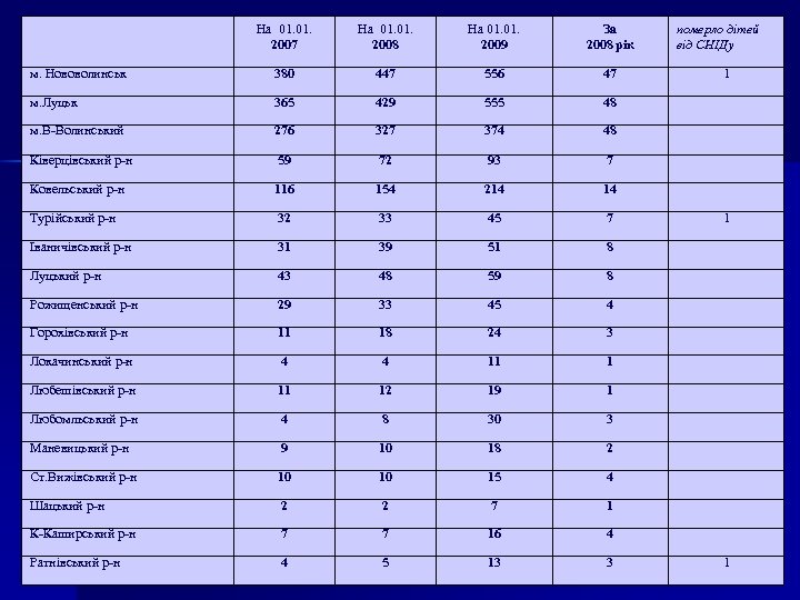 На 01. 2007 На 01. 2008 На 01. 2009 За 2008 рік м. Нововолинськ