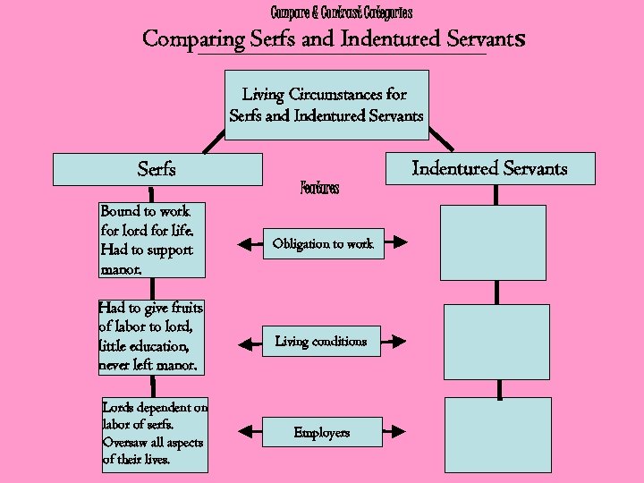 Compare & Contrast Categories Comparing Serfs and Indentured Servants Living Circumstances for Serfs and
