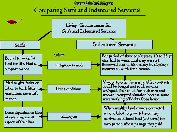 Compare & Contrast Categories Comparing Serfs and Indentured Servants Living Circumstances for Serfs and