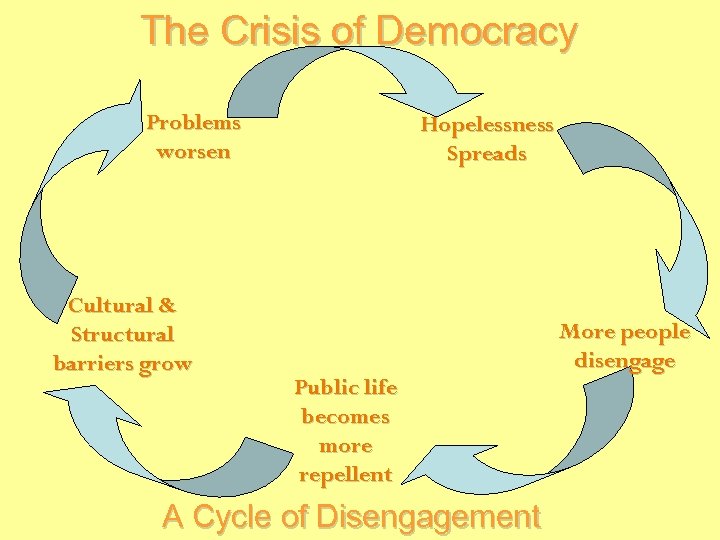 The Crisis of Democracy Problems worsen Cultural & Structural barriers grow Hopelessness Spreads Public