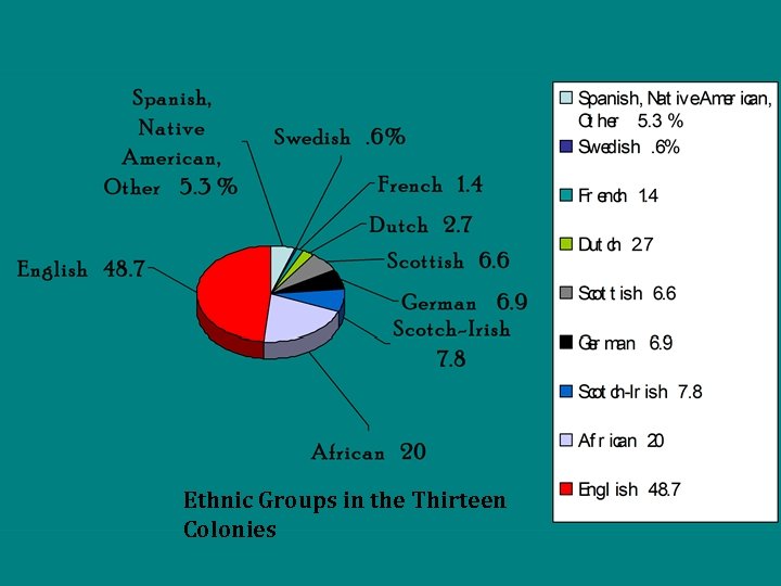 Ethnic Groups in the Thirteen Colonies 