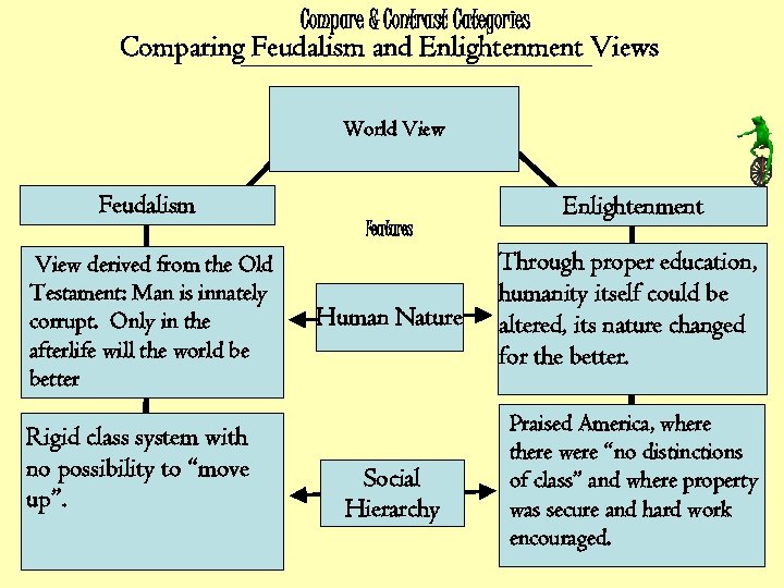 Compare & Contrast Categories Comparing Feudalism and Enlightenment Views World View Feudalism View derived