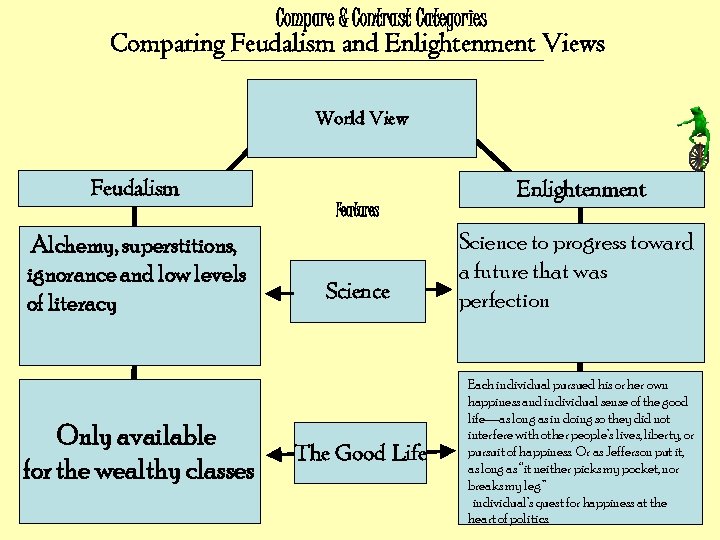 Compare & Contrast Categories Comparing Feudalism and Enlightenment Views World View Feudalism Alchemy, superstitions,