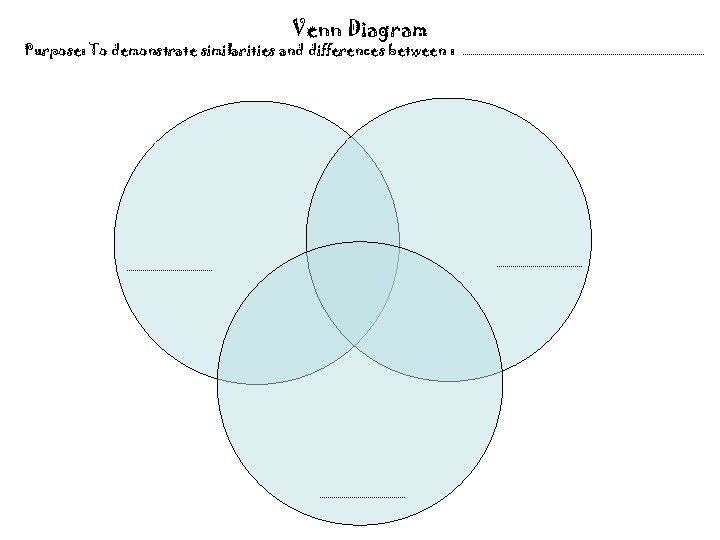 Venn Diagram Purpose: To demonstrate similarities and differences between : 