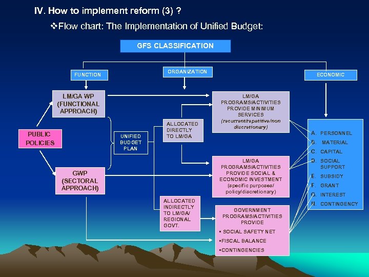 IV. How to implement reform (3) ? v. Flow chart: The Implementation of Unified