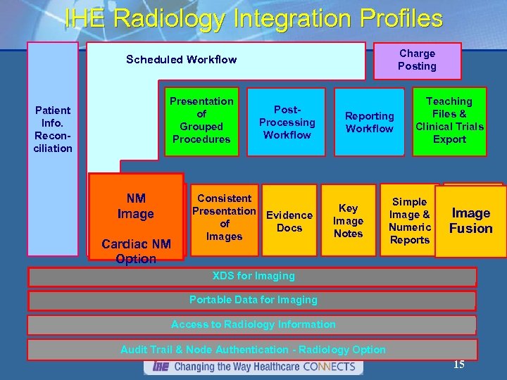 IHE Radiology Integration Profiles Charge Posting Scheduled Workflow Patient Info. Reconciliation Presentation of Grouped