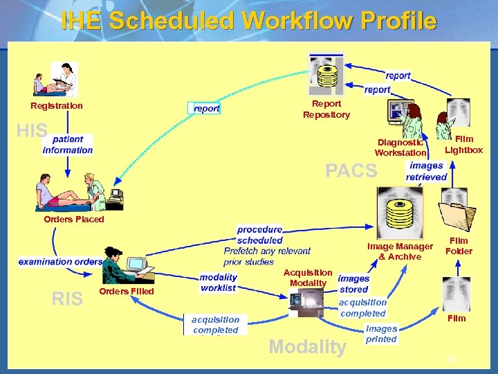 IHE Scheduled Workflow Profile Registration report Repository Diagnostic Workstation Film Lightbox Orders Placed Image