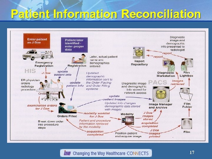 Patient Information Reconciliation 17 